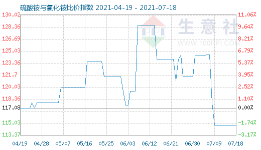 7月18日硫酸銨與氯化銨比價(jià)指數(shù)圖