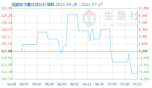 7月27日硫酸銨與氯化銨比價指數(shù)圖