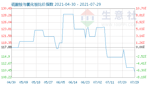 7月29日硫酸銨與氯化銨比價指數(shù)圖