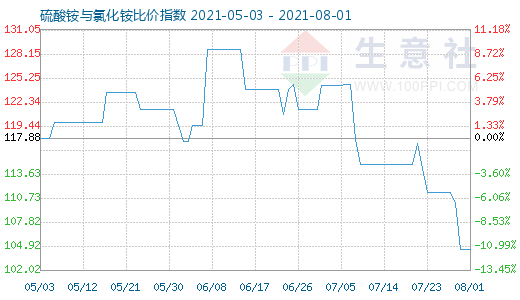 8月1日硫酸銨與氯化銨比價指數(shù)圖