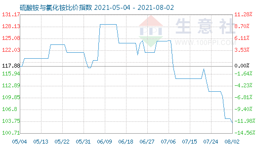 8月2日硫酸銨與氯化銨比價指數圖