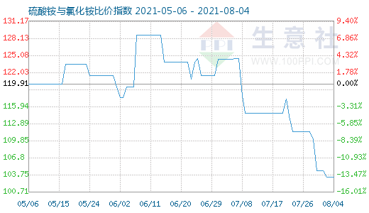 8月4日硫酸銨與氯化銨比價(jià)指數(shù)圖