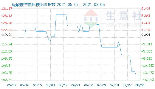 8月5日硫酸銨與氯化銨比價(jià)指數(shù)圖