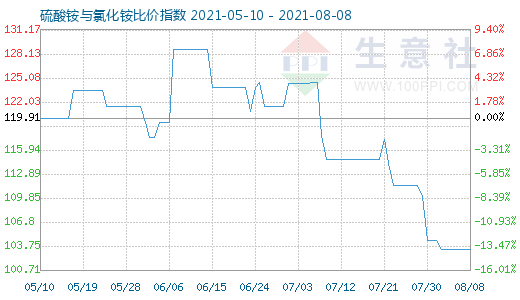 8月8日硫酸銨與氯化銨比價指數(shù)圖