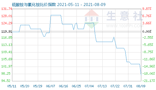 8月9日硫酸銨與氯化銨比價指數(shù)圖