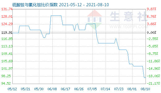 8月10日硫酸銨與氯化銨比價指數(shù)圖