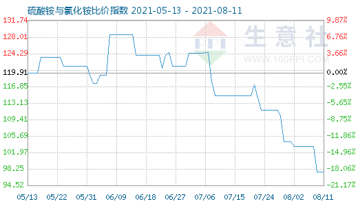 8月11日硫酸銨與氯化銨比價指數(shù)圖