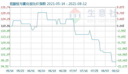 8月12日硫酸銨與氯化銨比價指數(shù)圖