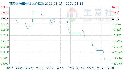 8月15日硫酸銨與氯化銨比價指數(shù)圖