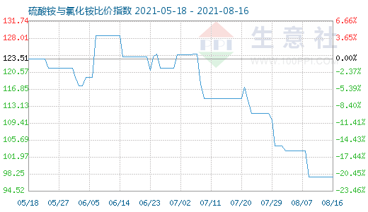 8月16日硫酸銨與氯化銨比價指數(shù)圖