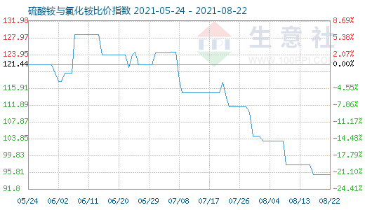 8月22日硫酸銨與氯化銨比價指數(shù)圖