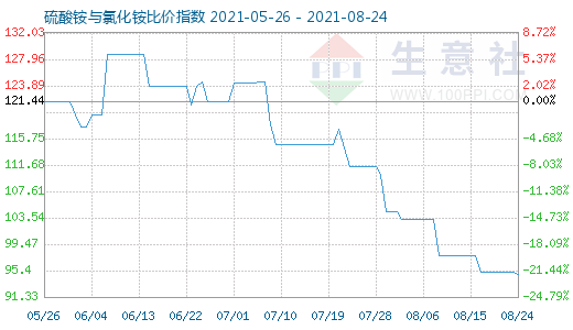 8月24日硫酸銨與氯化銨比價(jià)指數(shù)圖