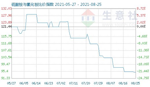 8月25日硫酸銨與氯化銨比價指數(shù)圖