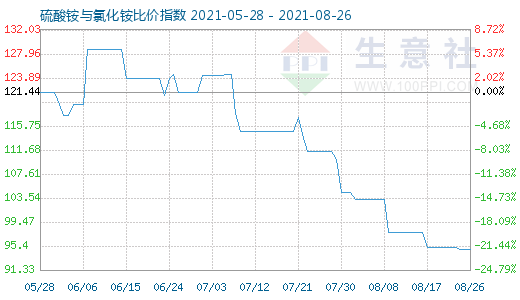 8月26日硫酸銨與氯化銨比價指數(shù)圖