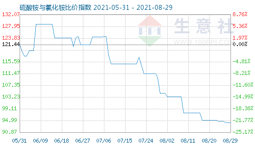 8月29日硫酸銨與氯化銨比價(jià)指數(shù)圖