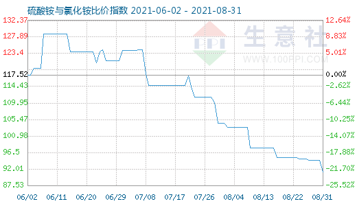 8月31日硫酸銨與氯化銨比價(jià)指數(shù)圖