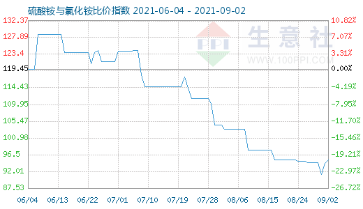 9月2日硫酸銨與氯化銨比價(jià)指數(shù)圖