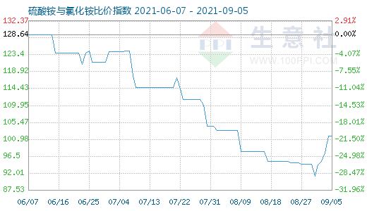 9月5日硫酸銨與氯化銨比價指數(shù)圖