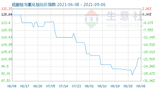 9月6日硫酸銨與氯化銨比價(jià)指數(shù)圖