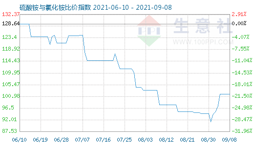 9月8日硫酸銨與氯化銨比價(jià)指數(shù)圖