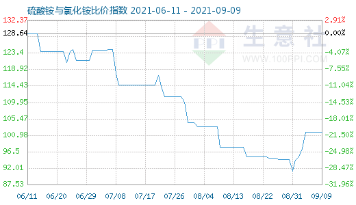 9月9日硫酸銨與氯化銨比價(jià)指數(shù)圖