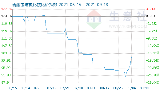 9月13日硫酸銨與氯化銨比價指數(shù)圖