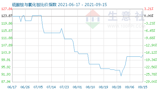 9月15日硫酸銨與氯化銨比價指數(shù)圖