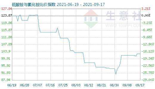 9月17日硫酸銨與氯化銨比價指數(shù)圖