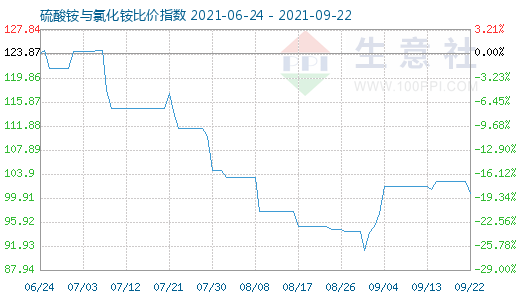 9月22日硫酸銨與氯化銨比價指數(shù)圖