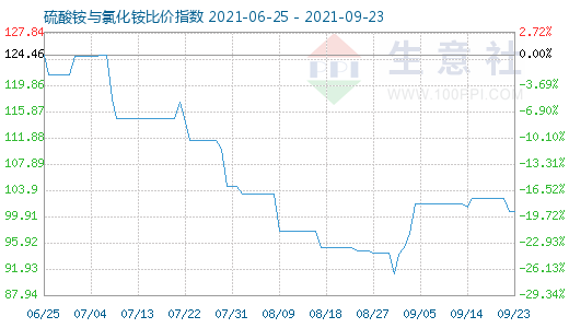 9月23日硫酸銨與氯化銨比價指數(shù)圖