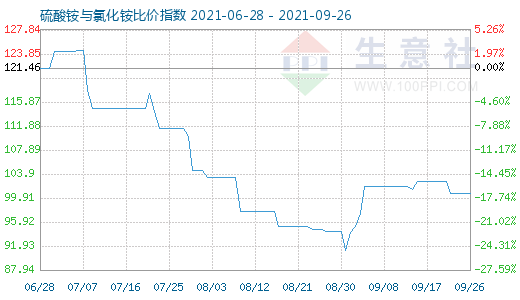 9月26日硫酸銨與氯化銨比價指數(shù)圖