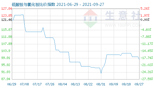 9月27日硫酸銨與氯化銨比價(jià)指數(shù)圖