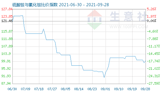 9月28日硫酸銨與氯化銨比價(jià)指數(shù)圖