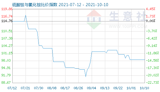 10月10日硫酸銨與氯化銨比價指數(shù)圖