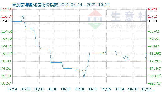 10月12日硫酸銨與氯化銨比價(jià)指數(shù)圖