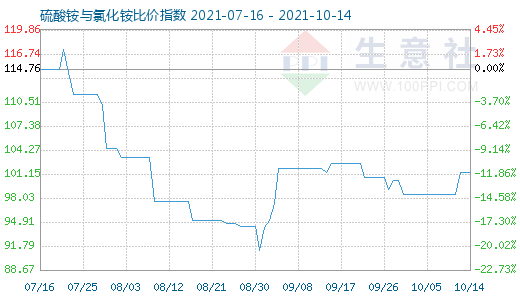 10月14日硫酸銨與氯化銨比價(jià)指數(shù)圖