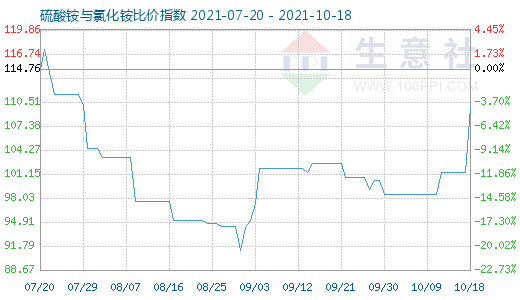 10月18日硫酸銨與氯化銨比價(jià)指數(shù)圖