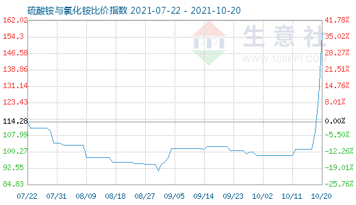 10月20日硫酸銨與氯化銨比價(jià)指數(shù)圖