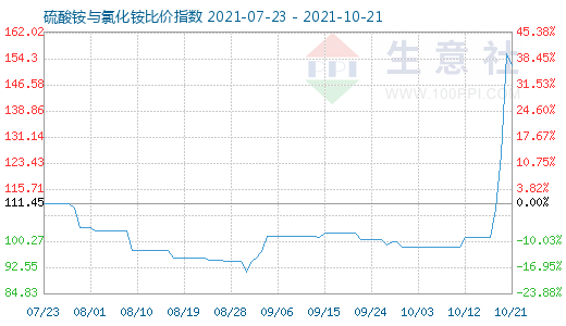 10月21日硫酸銨與氯化銨比價(jià)指數(shù)圖