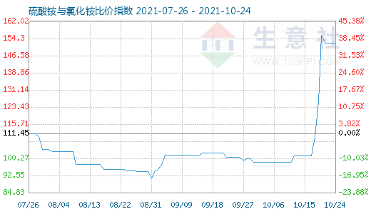 10月24日硫酸銨與氯化銨比價(jià)指數(shù)圖