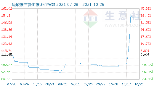 10月26日硫酸銨與氯化銨比價(jià)指數(shù)圖