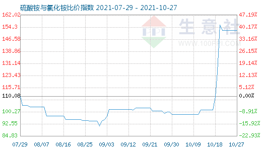 10月27日硫酸銨與氯化銨比價指數(shù)圖