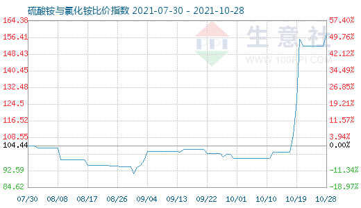 10月28日硫酸銨與氯化銨比價指數(shù)圖