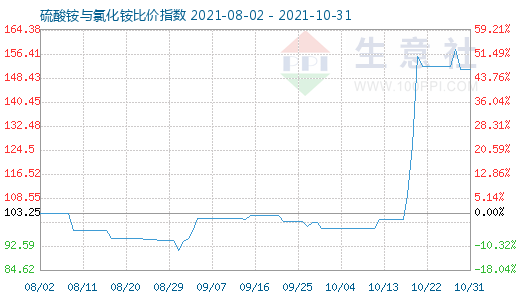 10月31日硫酸銨與氯化銨比價(jià)指數(shù)圖