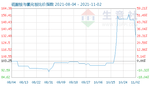 11月2日硫酸銨與氯化銨比價指數(shù)圖