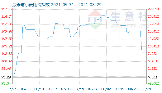 8月29日尿素與小麥比價(jià)指數(shù)圖