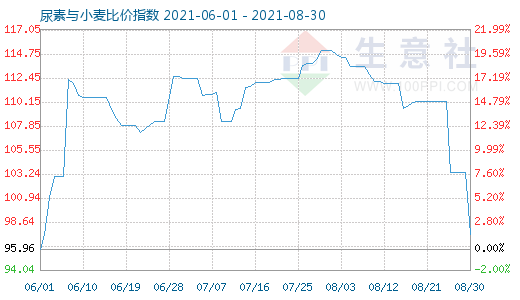 8月30日尿素與小麥比價(jià)指數(shù)圖