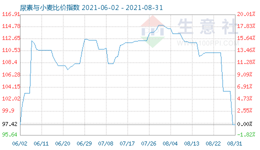 8月31日尿素與小麥比價(jià)指數(shù)圖