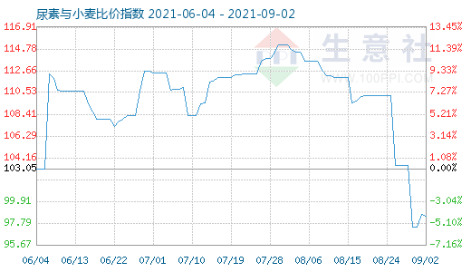 9月2日尿素與小麥比價(jià)指數(shù)圖