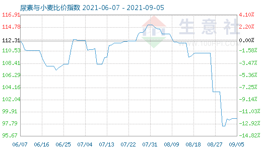 9月5日尿素與小麥比價(jià)指數(shù)圖